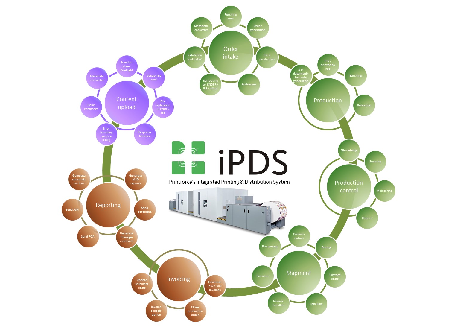 iPDS workflow diagram II